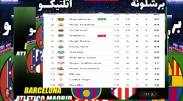 مفاجأة ترتيب جدول الدوري الاسباني 2025 بعد فوز برشلونة على اتلتيكو وتعادل الريال المثير